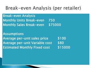 Break-even Analysis
Monthly Units Break-even 750
Monthly Sales Break-even $75000
Assumptions
Average per-unit sales price $100
Average per-unit Variable cost $80
Estimated Monthly Fixed cost $15000
 