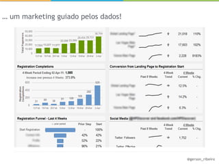 … um marketing guiado pelos dados!




                                     @gerson_ribeiro
 