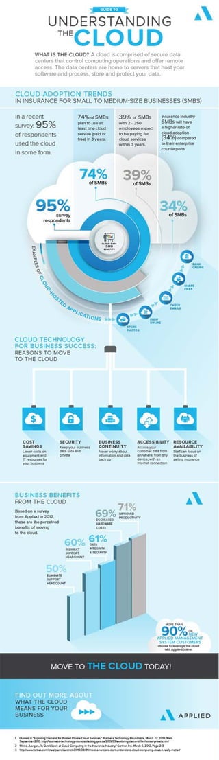 UNDERSTANDING 
THE 
CLOUD 
WHAT IS THE CLOUD? A cloud is comprised of secure data 
centers that control computing operations and oer remote 
access. The data centers are home to servers that host your 
software and process, store and protect your data. 
CLOUD ADOPTION TRENDS 
IN INSURANCE FOR SMALL TO MEDIUMSIZE BUSINESSES SMBS 
In a recent 
survey, 95% 
of respondents 
used the cloud 
in some form. 
39% of SMBs 
with 2 - 250 
employees expect 
to be paying for 
cloud services 
within 3 years. 
Insurance industry 
SMBs will have 
a higher rate of 
cloud adoption 
(34%) compared 
to their enterprise 
counterparts. 
74% of SMBs 
plan to use at 
least one cloud 
service (paid or 
free) in 3 years. 
CLOUD TECHNOLOGY 
FOR BUSINESS SUCCESS: 
REASONS TO MOVE 
TO THE CLOUD 
GUIDE TO 
CLOUD DATA 
SMB 
BENEFITS 
EXAMPLES OF CLOUDHOSTED APPLICATIONS 
SECURITY 
Keep your business 
data safe and 
private 
COST 
SAVINGS 
Lower costs on 
equipment and 
IT resources for 
your business 
BUSINESS BENEFITS 
FROM THE CLOUD 
Based on a survey 
from Applied in 2012, 
these are the perceived 
benefits of moving 
to the cloud. 
STORE 
PHOTOS 
CHECK 
EMAILS 
SHARE 
FILES 
SHOP 
ONLINE 
BANK 
ONLINE 
60% 
REDIRECT 
SUPPORT 
HEADCOUNT 
50% 
BUSINESS 
CONTINUITY 
Never worry about 
information and data 
back up 
69% 
61% 
ACCESSIBILITY 
Access your 
customer data from 
anywhere, from any 
device, with an 
internet connection 
71% 
IMPROVED 
PRODUCTIVITY 
DECREASED 
HARDWARE 
COSTS 
DATA 
INTEGRITY 
 SECURITY 
ELIMINATE 
SUPPORT 
HEADCOUNT 
RESOURCE 
AVAILABILITY 
Sta can focus on 
the business of 
selling insurance 
MORE THAN 
OF 
NEW 
APPLIED MANAGEMENT 
SYSTEM CUSTOMERS 
choose to leverage the cloud 
with AppliedOnline. 
MOVE TO THE CLOUD TODAY! 
FIND OUT MORE ABOUT 
WHAT THE CLOUD MEANS FOR YOUR BUSINESS 
CONTACT US TODAY TO SCHEDULE AN APPOINTMENT WITH YOUR ACCOUNT MANAGER. 
appliedsystems.com/thecloud 
1 Quoted in “Exploring Demand for Hosted Private Cloud Services,” Business Technology Roundtable, March 22, 2013. Web. 
September 2013. http://business-technology-roundtable.blogspot.ca/2013/03/exploring-demand-for-hosted-private.html 
2 Weiss, Juergen, “A Quick Look at Cloud Computing in the Insurance Industry,” Gartner, Inc. March 6, 2012, Page 2-3. 
3 http://www.forbes.com/sites/joemckendrick/2012/08/29/most-americans-dont-understand-cloud-computing-does-it-really-matter/ 
