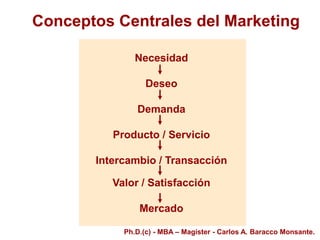 Conceptos Centrales del Marketing
Ph.D.(c) - MBA – Magíster - Carlos A. Baracco Monsante.
Necesidad
Deseo
Demanda
Producto / Servicio
Intercambio / Transacción
Valor / Satisfacción
Mercado
 