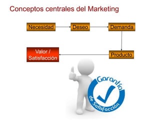 Conceptos centrales del Marketing
Deseo
Necesidad Demanda
Producto
Valor /
Satisfacción
 