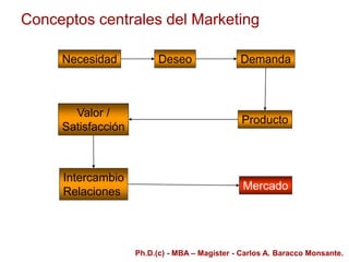 Conceptos centrales del Marketing
Deseo
Necesidad Demanda
Producto
Valor /
Satisfacción
Intercambio
Relaciones Mercado
Ph.D.(c) - MBA – Magíster - Carlos A. Baracco Monsante.
 