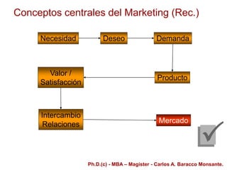 Conceptos centrales del Marketing (Rec.)
Deseo
Necesidad Demanda
Producto
Valor /
Satisfacción
Intercambio
Relaciones Mercado
Ph.D.(c) - MBA – Magíster - Carlos A. Baracco Monsante.
 