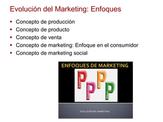 Evolución del Marketing: Enfoques
 Concepto de producción
 Concepto de producto
 Concepto de venta
 Concepto de marketing: Enfoque en el consumidor
 Concepto de marketing social
 