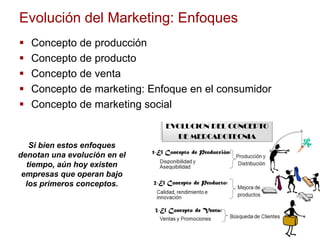 Evolución del Marketing: Enfoques
 Concepto de producción
 Concepto de producto
 Concepto de venta
 Concepto de marketing: Enfoque en el consumidor
 Concepto de marketing social
Si bien estos enfoques
denotan una evolución en el
tiempo, aún hoy existen
empresas que operan bajo
los primeros conceptos.
 