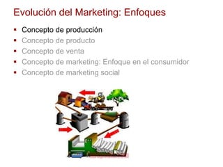 Evolución del Marketing: Enfoques
 Concepto de producción
 Concepto de producto
 Concepto de venta
 Concepto de marketing: Enfoque en el consumidor
 Concepto de marketing social
 
