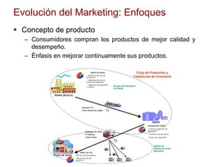 Evolución del Marketing: Enfoques
 Concepto de producto
– Consumidores compran los productos de mejor calidad y
desempeño.
– Énfasis en mejorar continuamente sus productos.
 