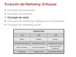Evolución del Marketing: Enfoques
 Concepto de producción
 Concepto de producto
 Concepto de venta
 Concepto de marketing: Enfoque en el consumidor
 Concepto de marketing social
 