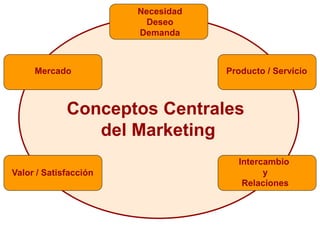 Conceptos Centrales
del Marketing
Necesidad
Deseo
Demanda
Producto / Servicio
Intercambio
y
Relaciones
Valor / Satisfacción
Mercado
 
