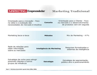 Figura	
  1	
  –	
  Marke;ng	
  empreendedor	
  segundo	
  Stokes	
  (2000a,	
  2000b).	
  
 