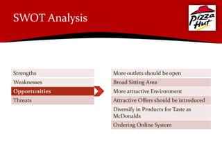 SWOT Analysis



Strengths       More outlets should be open
Weaknesses      Broad Sitting Area
Opportunities   More attractive Environment
Threats         Attractive Offers should be introduced
                Diversify in Products for Taste as
                McDonalds
                Ordering Online System
 