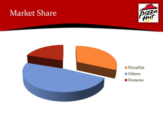 Market Share




               PizzaHut
               Others
               Domeno
 