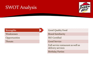 SWOT Analysis



Strengths       Good Quality Food
Weaknesses      Brand familiarity
Opportunities   ISO Certified
Threats         Good Service
                Full service restaurant as well as
                delivery services
                Birthday Parties
 