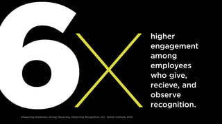 higher
engagement
among
employees
who give,
recieve, and
observe
recognition.
Inﬂuencing Greatness: Giving, Receiving, Obs...