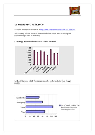 4.5 MARKETING RESEARCH

An online survey was undertaken at http://www.createsurvey.com/c/39191-OSMZz4/

The following sections deal with the results obtained on the basis of the 30 point
questionnaire put forth in the survey.


4.5.1 Maggi Noodles Performance on various attributes


                     1400
                     1200
                     1000
                     800
                     600
                     400
                     200
                         0
                         ed ty


                                  ty
                                   e




                         ila h
                                   e


                        ck ste

                          H g




                         Va ts
                                ic
                               ag




                       va alt
                                in



                       gr bili


                              rie
                                n
                            Pr
                            Ta

                            ag




                             ie
                           Im




                             e
                    nd




                      Pa
                  ra




                     In
                      A
                 B




4.5.2 Attributes on which Top ramen smoodles performs better then Maggi
noodles




  Ingredients

   Packaging
                                                                   No. of people ranking Top
        Taste                                                      Ramen smoodles better
                                                                   then Maggi noodles
         Price

                 0    20     40   60   80    100   120   140
 