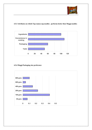 4.5.3 Attributes on which Top ramen cup noodles performs better then Maggi noodles




      Ingredients

  Convenience in
     cooking

       Packaging


            Taste


                    0     20       40      60      80      100      120




4.5.4 Maggi Packaging size preference




  800 gms

  600 gms

  400 gms

  200 gms

  100 gms

   50 gms

            0       0.1     0.2     0.3     0.4     0.5
 