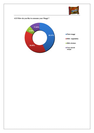 4.5.5 How do you like to consume your Maggi ?




                           11.02%

                   6.82%

                                                     Plain maggi
                                            43.31%

                                                     With vegetables


                                                     With chicken
                   38.85%
                                                     Your secret
                                                     recipe
 