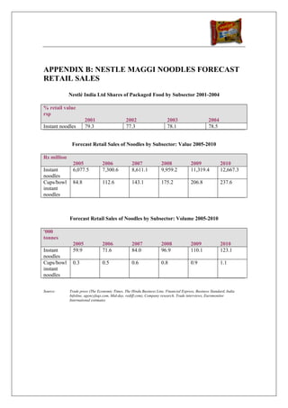APPENDIX B: NESTLE MAGGI NOODLES FORECAST
RETAIL SALES

             Nestlé India Ltd Shares of Packaged Food by Subsector 2001-2004

% retail value
rsp
                      2001                     2002                     2003                      2004
Instant noodles       79.3                     77.3                     78.1                      78.5


              Forecast Retail Sales of Noodles by Subsector: Value 2005-2010

Rs million
               2005              2006              2007              2008              2009              2010
Instant        6,077.5           7,300.6           8,611.1           9,959.2           11,319.4          12,667.3
noodles
Cups/bowl      84.8              112.6             143.1             175.2             206.8             237.6
instant
noodles



             Forecast Retail Sales of Noodles by Subsector: Volume 2005-2010

'000
tonnes
               2005              2006              2007              2008              2009              2010
Instant        59.9              71.6              84.0              96.9              110.1             123.1
noodles
Cups/bowl      0.3               0.5               0.6               0.8               0.9               1.1
instant
noodles

Source:      Trade press (The Economic Times, The Hindu Business Line, Financial Express, Business Standard, India
             Infoline, agencyfaqs.com, Mid-day, rediff.com), Company research, Trade interviews, Euromonitor
             International estimates
 