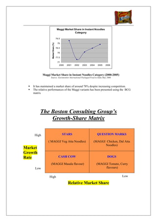 Maggi Market Share in Instant Noodles
                                                     Category

                                      79.5

                                       79



                   Market Share (%)
                                      78.5

                                       78

                                      77.5

                                       77
                                        2000   2001   2002   2003   2004   2005   2006



            Maggi Market Share in Instant Noodles Category (2000-2005)
                  Source: Euromonitor International Packaged Food in India May 2006



    It has maintained a market share of around 78% despite increasing competition.
    The relative performances of the Maggi variants has been presented using the BCG
    matrix




         The Boston Consulting Group’s
             Growth-Share Matrix

     High                                    STARS                         QUESTION MARKS

                ( MAGGI Veg Atta Noodles)                              (MAGGI Chicken, Dal Atta
                                                                             Noodles)
Market
Growth
Rate                                    CASH COW                                   DOGS

                  (MAGGI Masala flavour)                                   (MAGGI Tomato, Curry
     Low                                                                        flavours)

                 High                                                                      Low

                                                Relative Market Share
 