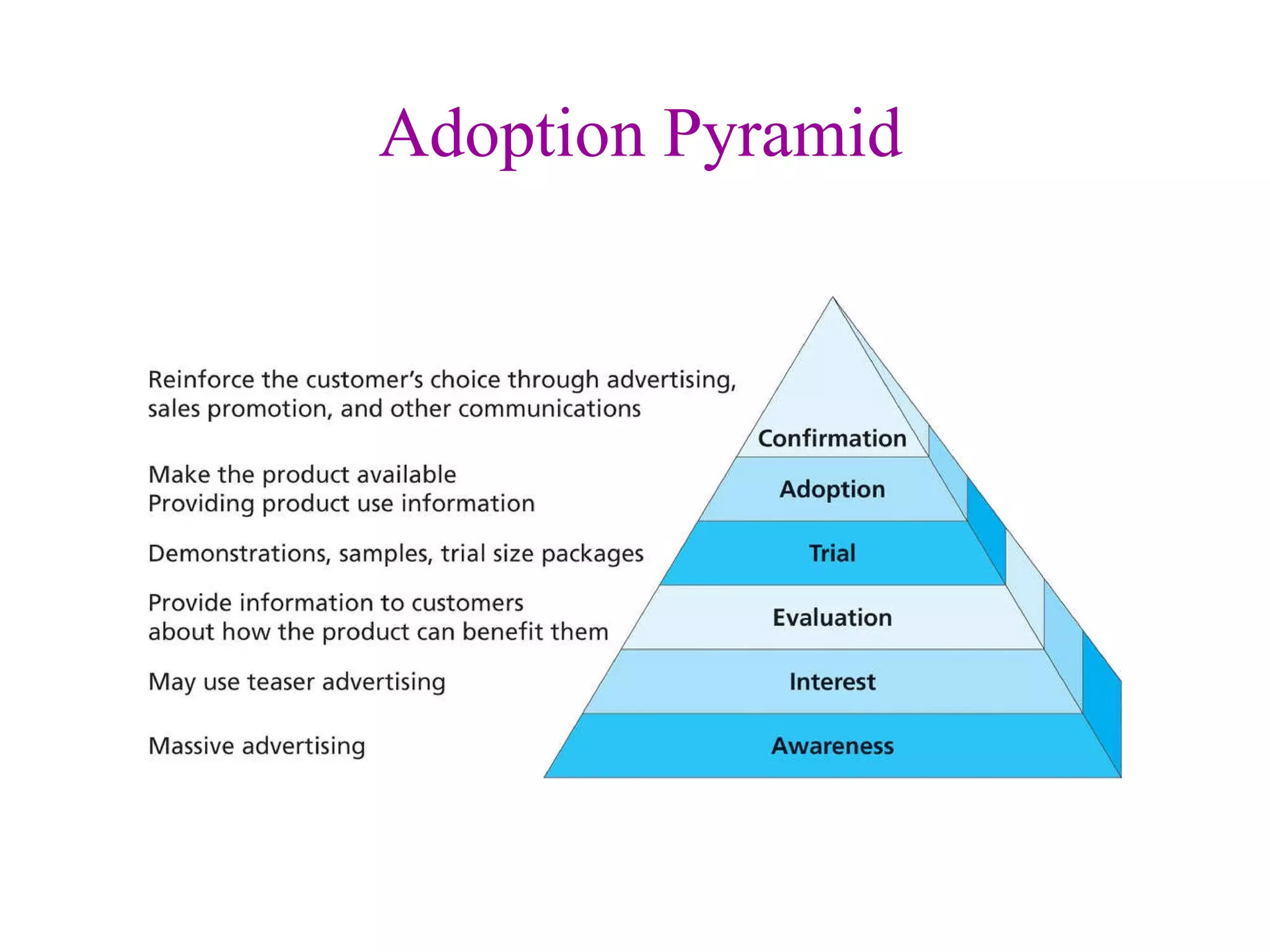 Adoption Pyramid 