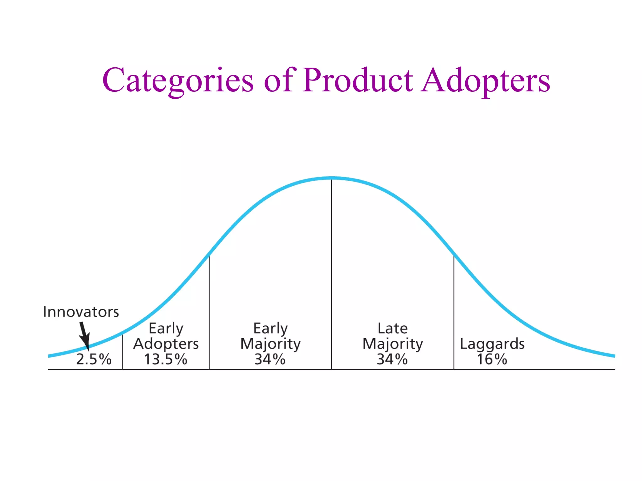 Categories of Product Adopters 