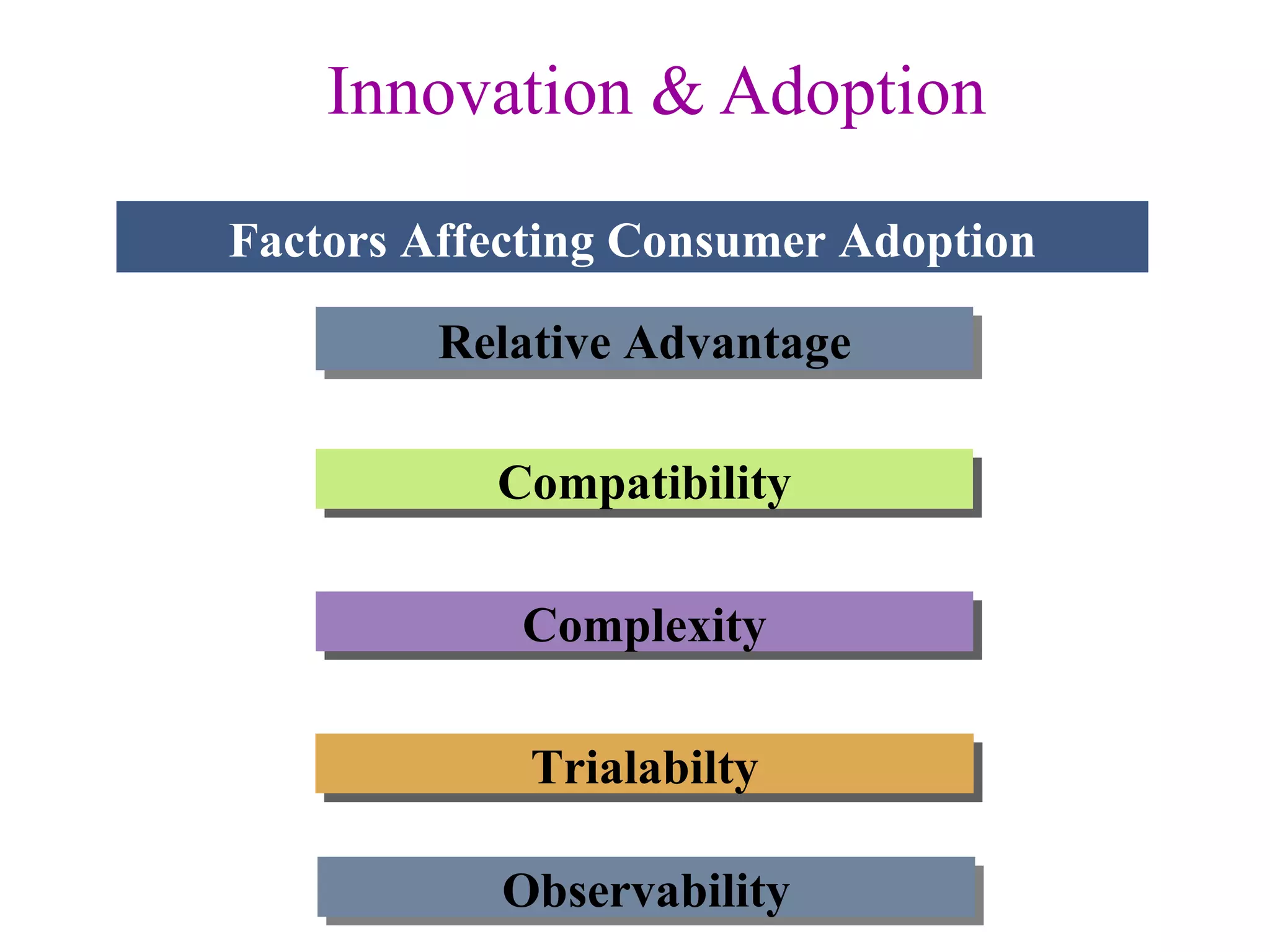 Innovation & Adoption Observability Relative Advantage Compatibility Complexity Trialabilty Factors Affecting Consumer Adoption 