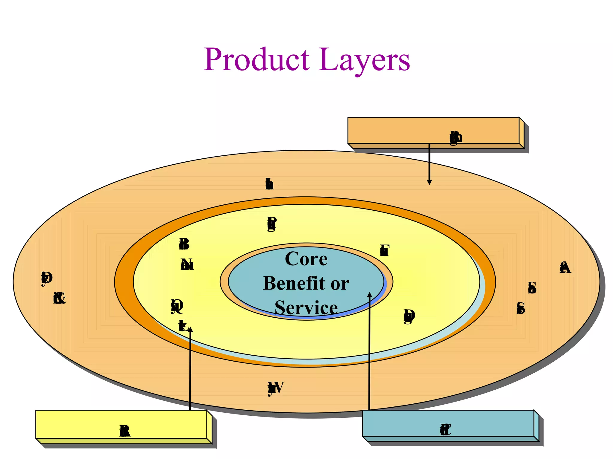 Product Layers Brand Name Quality Level Packaging Design Features Delivery & Credit Installation Warranty After- Sale Service Core Benefit or Service Actual Product Core Product Augmented Product 