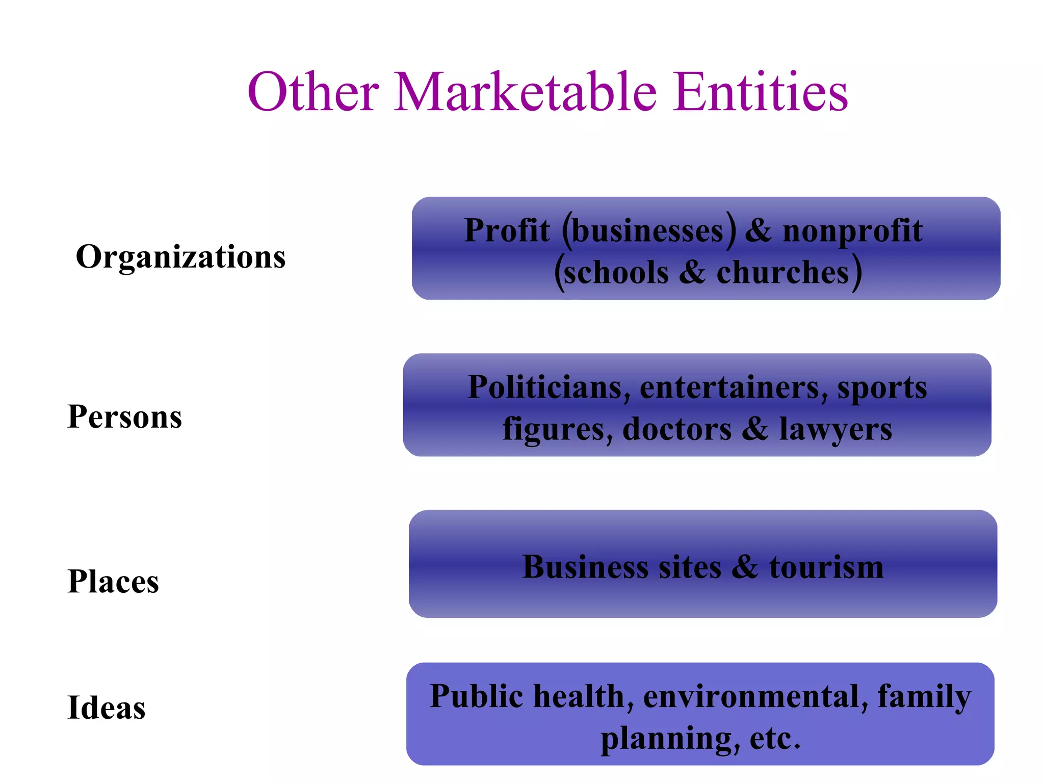 Other Marketable Entities Profit (businesses) & nonprofit  (schools & churches) Public health, environmental, family planning, etc. Politicians, entertainers, sports figures, doctors & lawyers Organizations Persons Places Business sites & tourism Ideas 