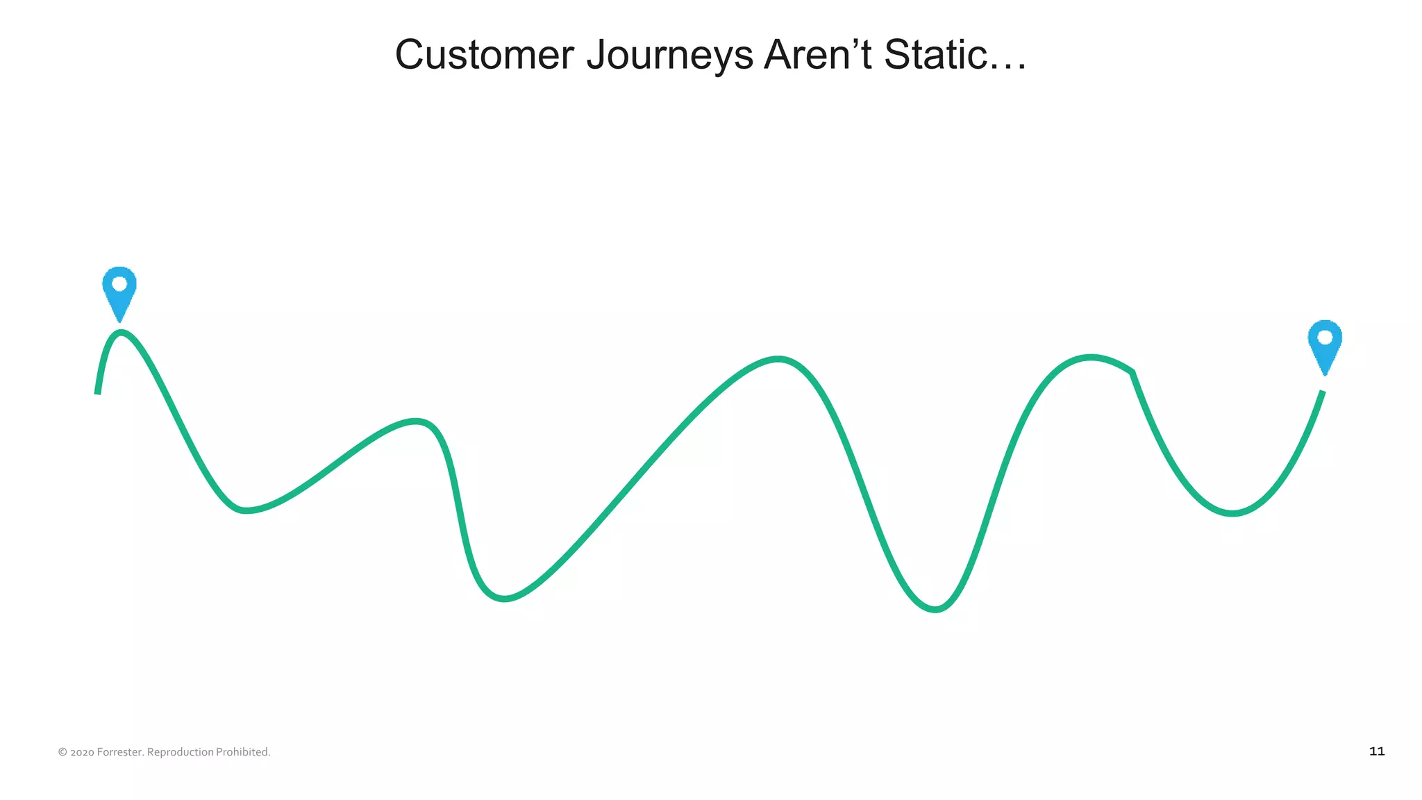 Customer Journeys Aren’t Static…
11
 