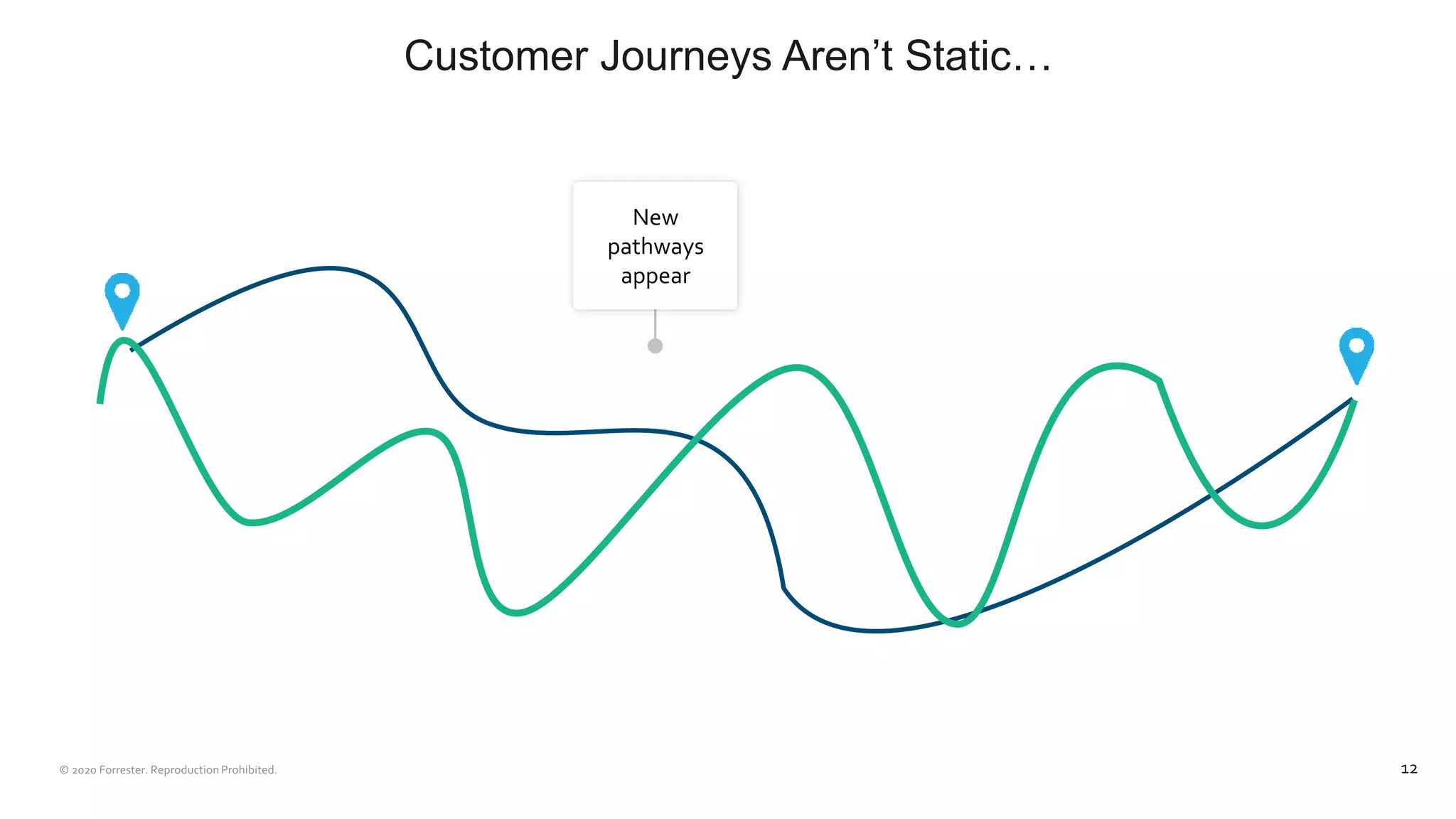 Customer Journeys Aren’t Static…
12
New
pathways
appear
 