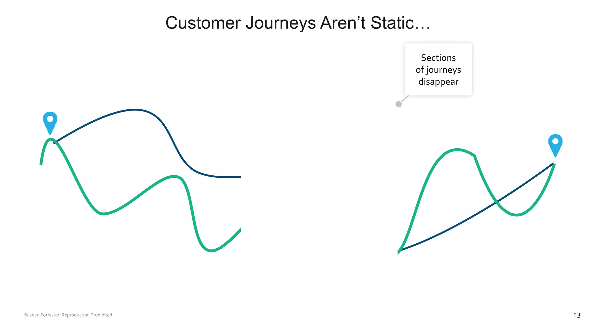 Customer Journeys Aren’t Static…
13
Sections
of journeys
disappear
 