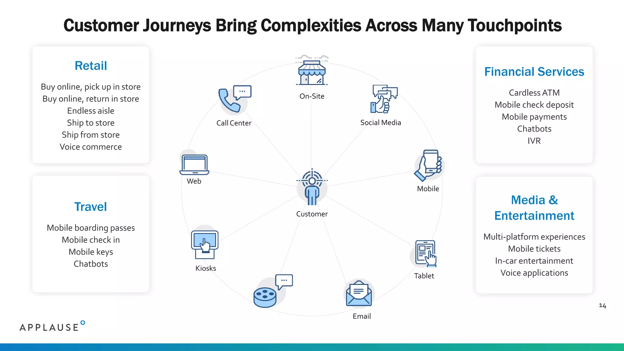 Customer Journeys Bring Complexities Across Many Touchpoints
14
Retail
Buy online, pick up in store
Buy online, return in store
Endless aisle
Ship to store
Ship from store
Voice commerce
Travel
Mobile boarding passes
Mobile check in
Mobile keys
Chatbots
Financial Services
CardlessATM
Mobile check deposit
Mobile payments
Chatbots
IVR
Media &
Entertainment
Multi-platform experiences
Mobile tickets
In-car entertainment
Voice applications
Voice
Customer
On-Site
Kiosks
Call Center Social Media
Mobile
Tablet
Email
Web
 