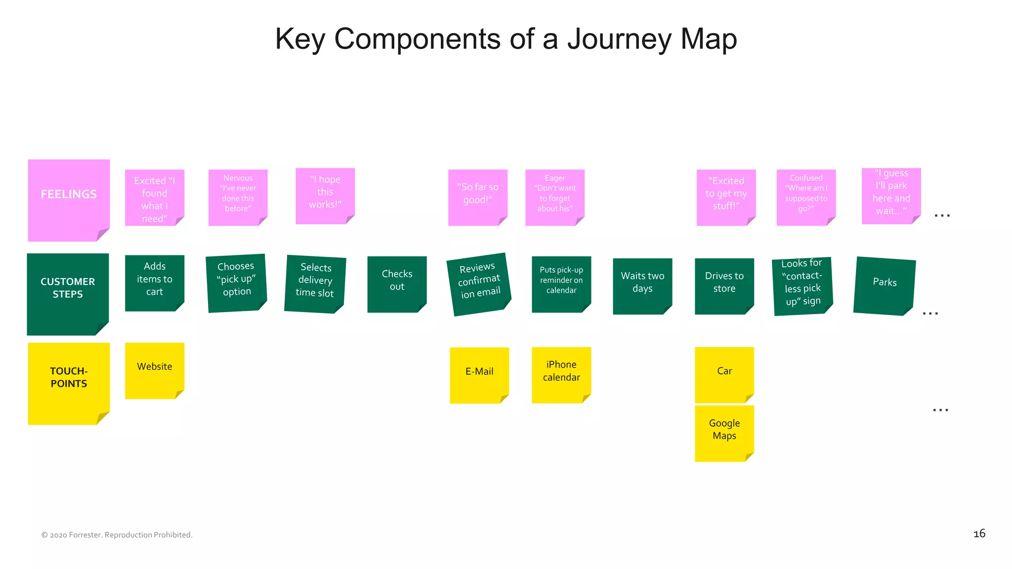 Key Components of a Journey Map
16
Adds
items to
cart
Checks
out
Puts pick-up
reminder on
calendar
Waits two
days
Drives to
store
CUSTOMER
STEPS
FEELINGS
Excited “I
found
what I
need”
Nervous
“I’ve never
done this
before”
“I hope
this
works!”
“So far so
good!”
Eager
“Don’t want
to forget
about his”
“Excited
to get my
stuff!”
Confused
“Where am I
supposed to
go?”
TOUCH-
POINTS
Website E-Mail
iPhone
calendar
Car
…
…
…
Google
Maps
“I guess
I’ll park
here and
wait…”
 