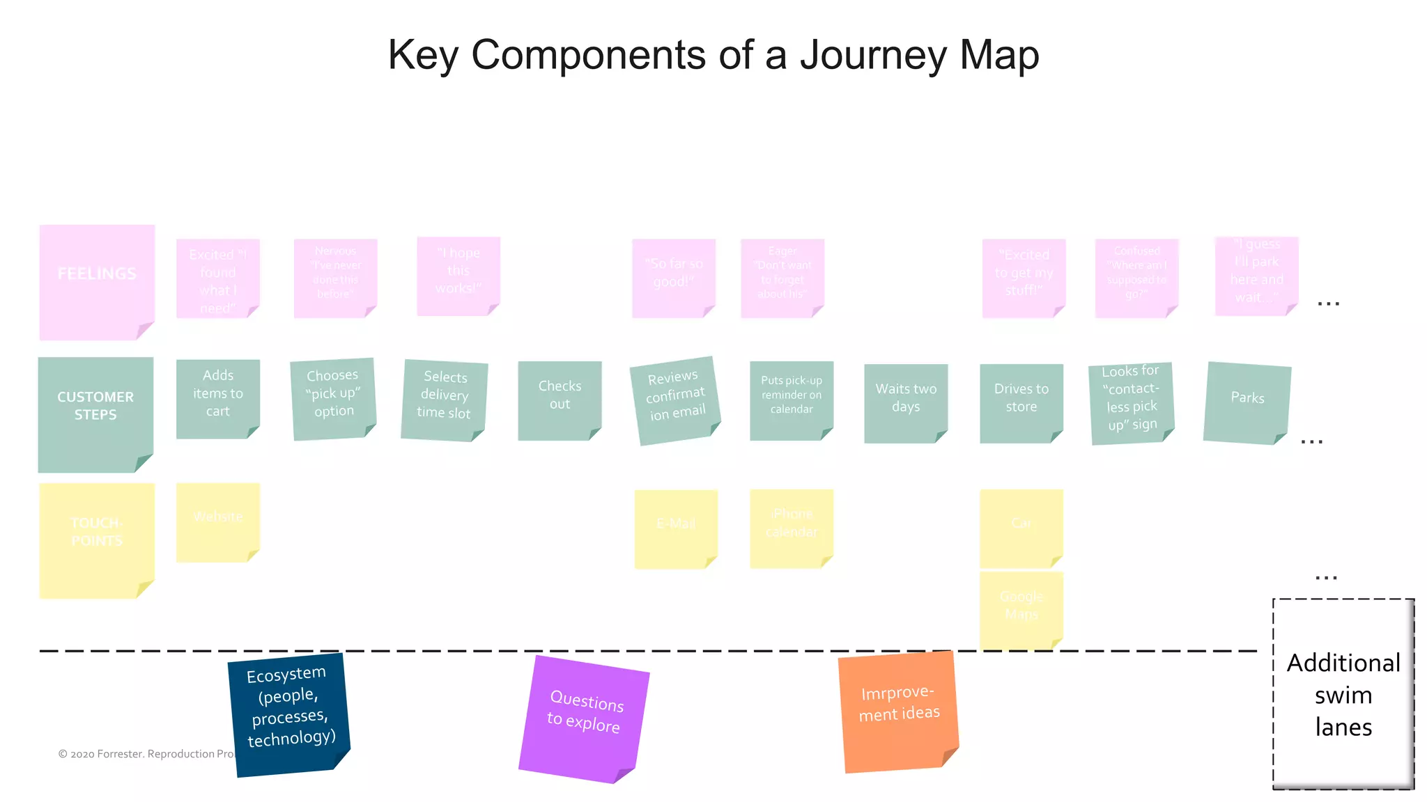 Adds
items to
cart
Checks
out
Puts pick-up
reminder on
calendar
Waits two
days
Drives to
store
CUSTOMER
STEPS
FEELINGS
Excited “I
found
what I
need”
Nervous
“I’ve never
done this
before”
“I hope
this
works!”
“So far so
good!”
Eager
“Don’t want
to forget
about his”
“Excited
to get my
stuff!”
Confused
“Where am I
supposed to
go?”
…
…
…
“I guess
I’ll park
here and
wait…”
TOUCH-
POINTS
Website E-Mail
iPhone
calendar
Car
Google
Maps
Additional
swim
lanes
Key Components of a Journey Map
 