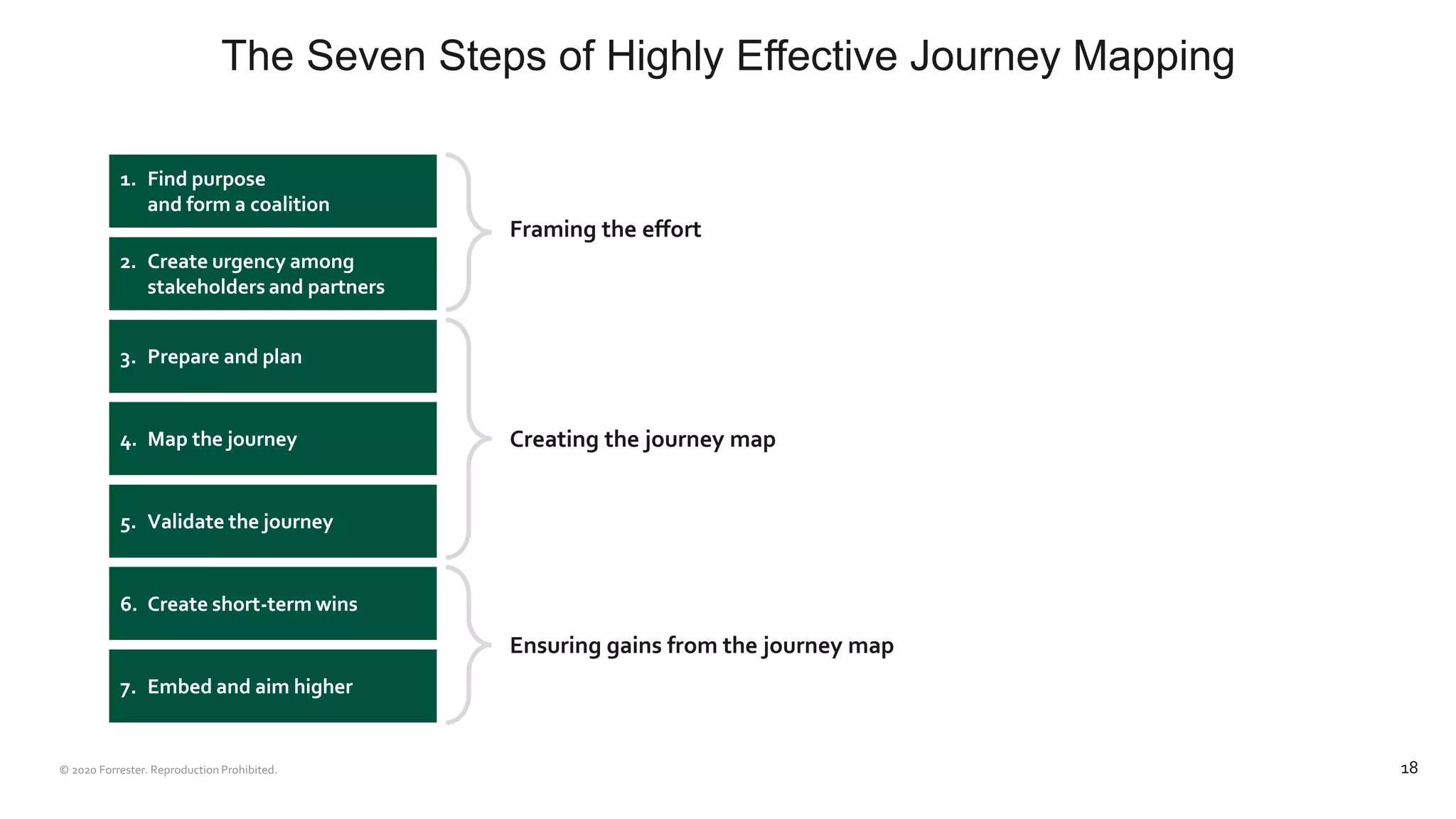 The Seven Steps of Highly Effective Journey Mapping
18
1. Find purpose
and form a coalition
2. Create urgency among
stakeholders and partners
3. Prepare and plan
4. Map the journey
5. Validate the journey
6. Create short-term wins
7. Embed and aim higher
Framing the effort
Ensuring gains from the journey map
Creating the journey map
 