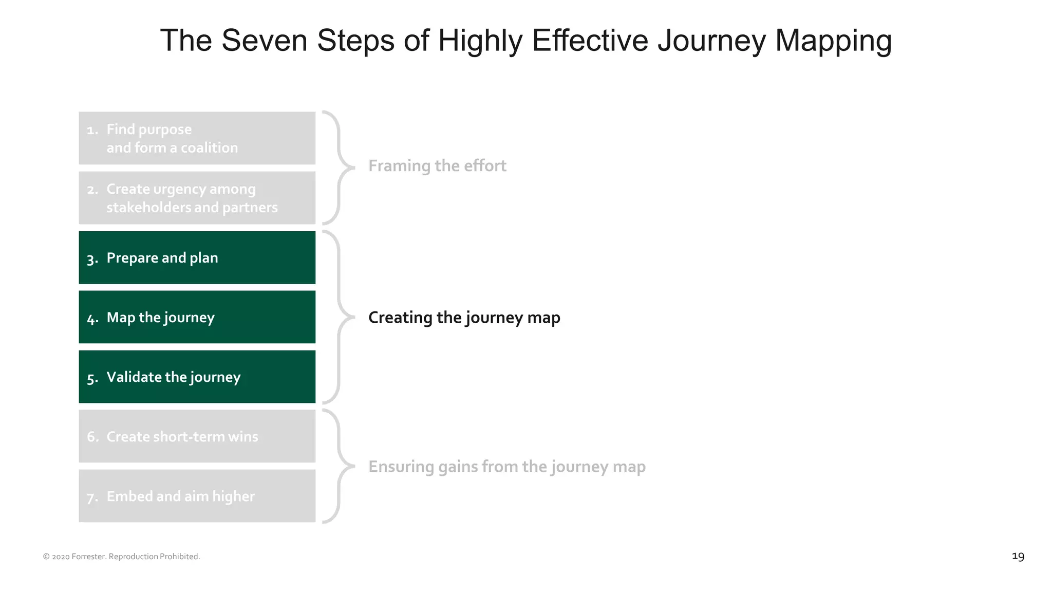 1. Find purpose
and form a coalition
2. Create urgency among
stakeholders and partners
3. Prepare and plan
4. Map the journey
5. Validate the journey
6. Create short-term wins
7. Embed and aim higher
Framing the effort
Ensuring gains from the journey map
Creating the journey map
The Seven Steps of Highly Effective Journey Mapping
19
 
