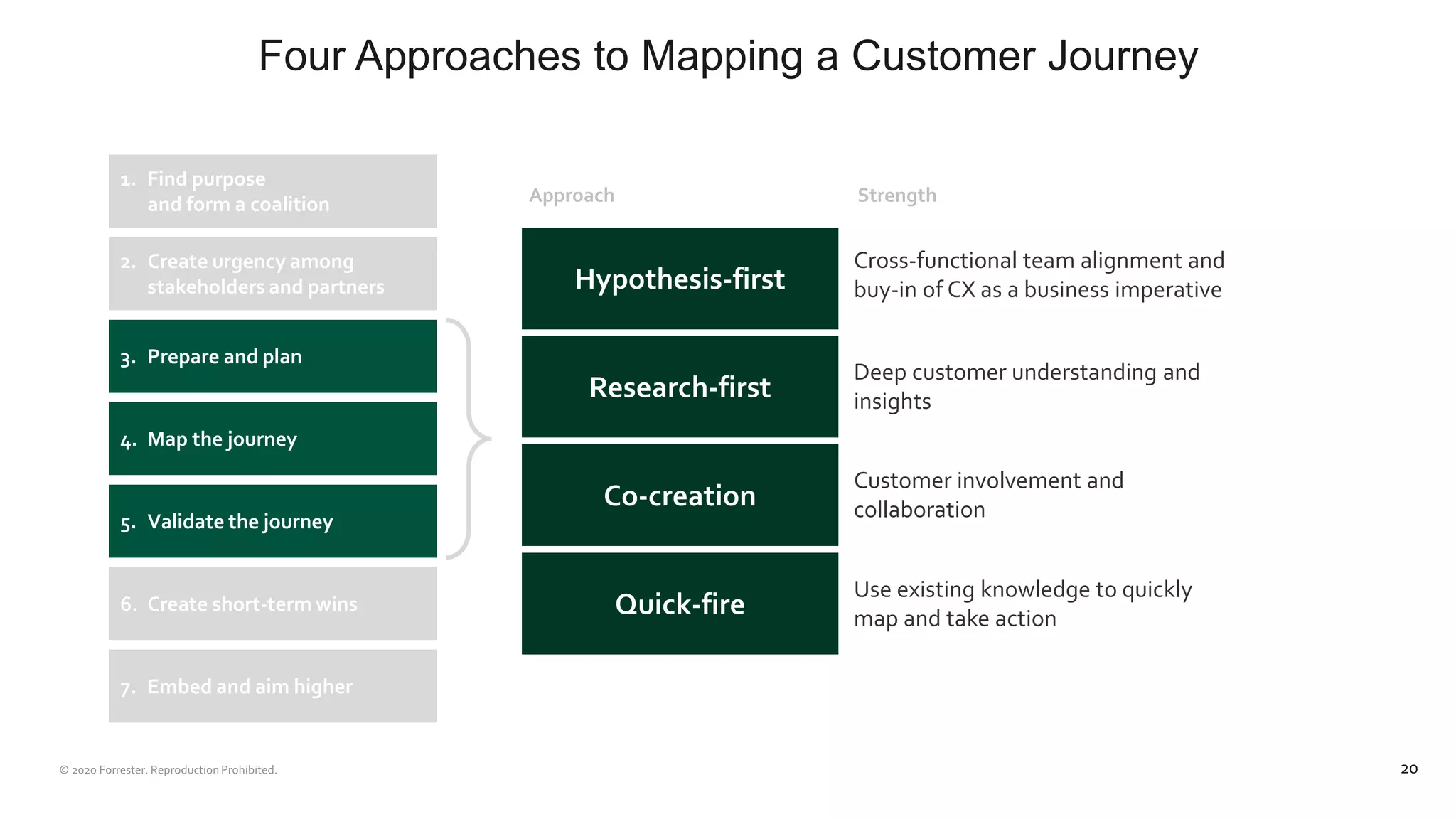 Four Approaches to Mapping a Customer Journey
20
Hypothesis-first
Research-first
Co-creation
Quick-fire
Cross-functional team alignment and
buy-in of CX as a business imperative
Deep customer understanding and
insights
Customer involvement and
collaboration
Use existing knowledge to quickly
map and take action
StrengthApproach
1. Find purpose
and form a coalition
2. Create urgency among
stakeholders and partners
3. Prepare and plan
4. Map the journey
5. Validate the journey
6. Create short-term wins
7. Embed and aim higher
 