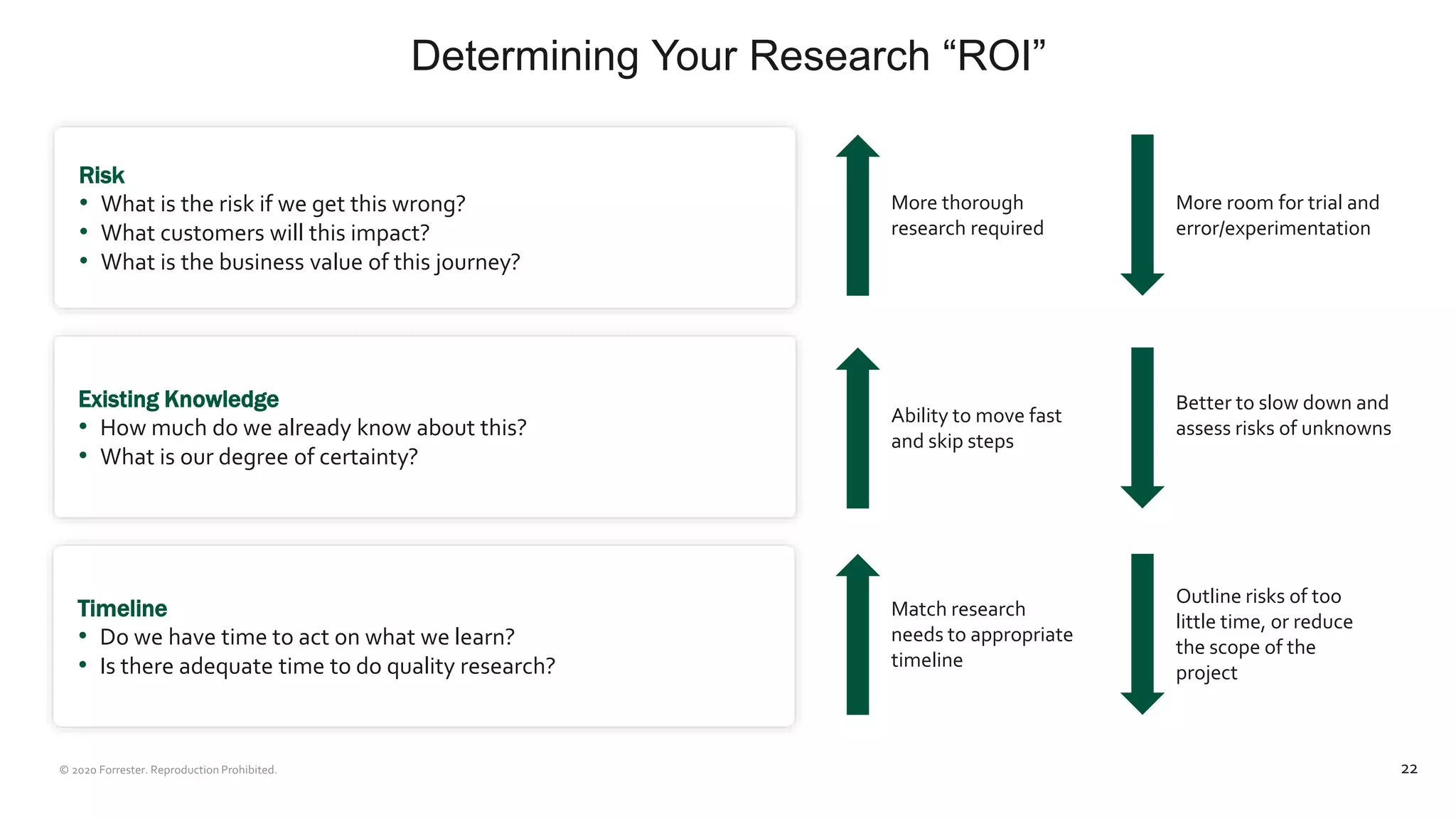 Determining Your Research “ROI”
22
More thorough
research required
More room for trial and
error/experimentation
Ability to move fast
and skip steps
Better to slow down and
assess risks of unknowns
Match research
needs to appropriate
timeline
Outline risks of too
little time, or reduce
the scope of the
project
Risk
• What is the risk if we get this wrong?
• What customers will this impact?
• What is the business value of this journey?
Existing Knowledge
• How much do we already know about this?
• What is our degree of certainty?
Timeline
• Do we have time to act on what we learn?
• Is there adequate time to do quality research?
 