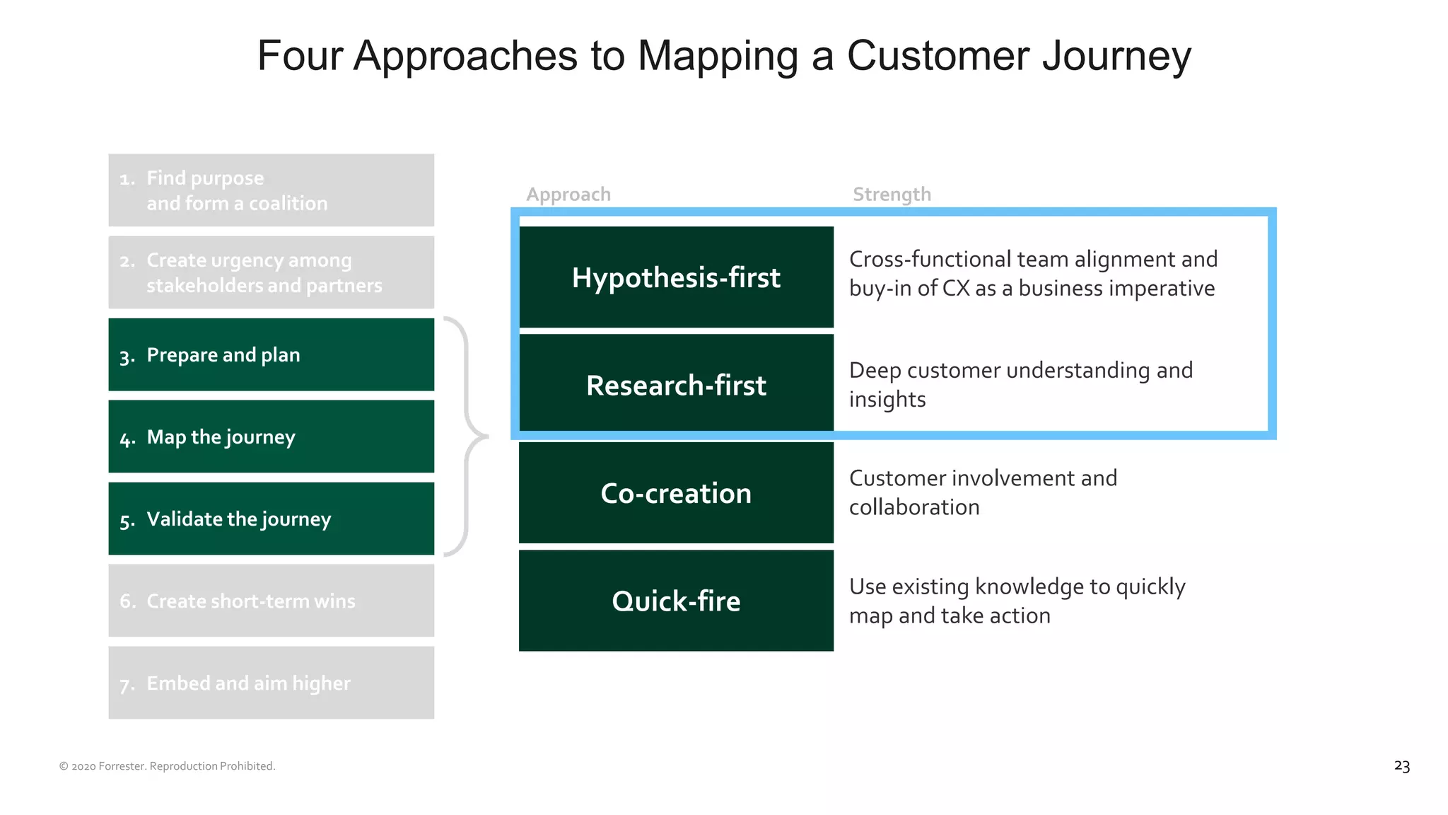 Four Approaches to Mapping a Customer Journey
23
Hypothesis-first
Research-first
Co-creation
Quick-fire
Cross-functional team alignment and
buy-in of CX as a business imperative
Deep customer understanding and
insights
Customer involvement and
collaboration
Use existing knowledge to quickly
map and take action
StrengthApproach
1. Find purpose
and form a coalition
2. Create urgency among
stakeholders and partners
3. Prepare and plan
4. Map the journey
5. Validate the journey
6. Create short-term wins
7. Embed and aim higher
 