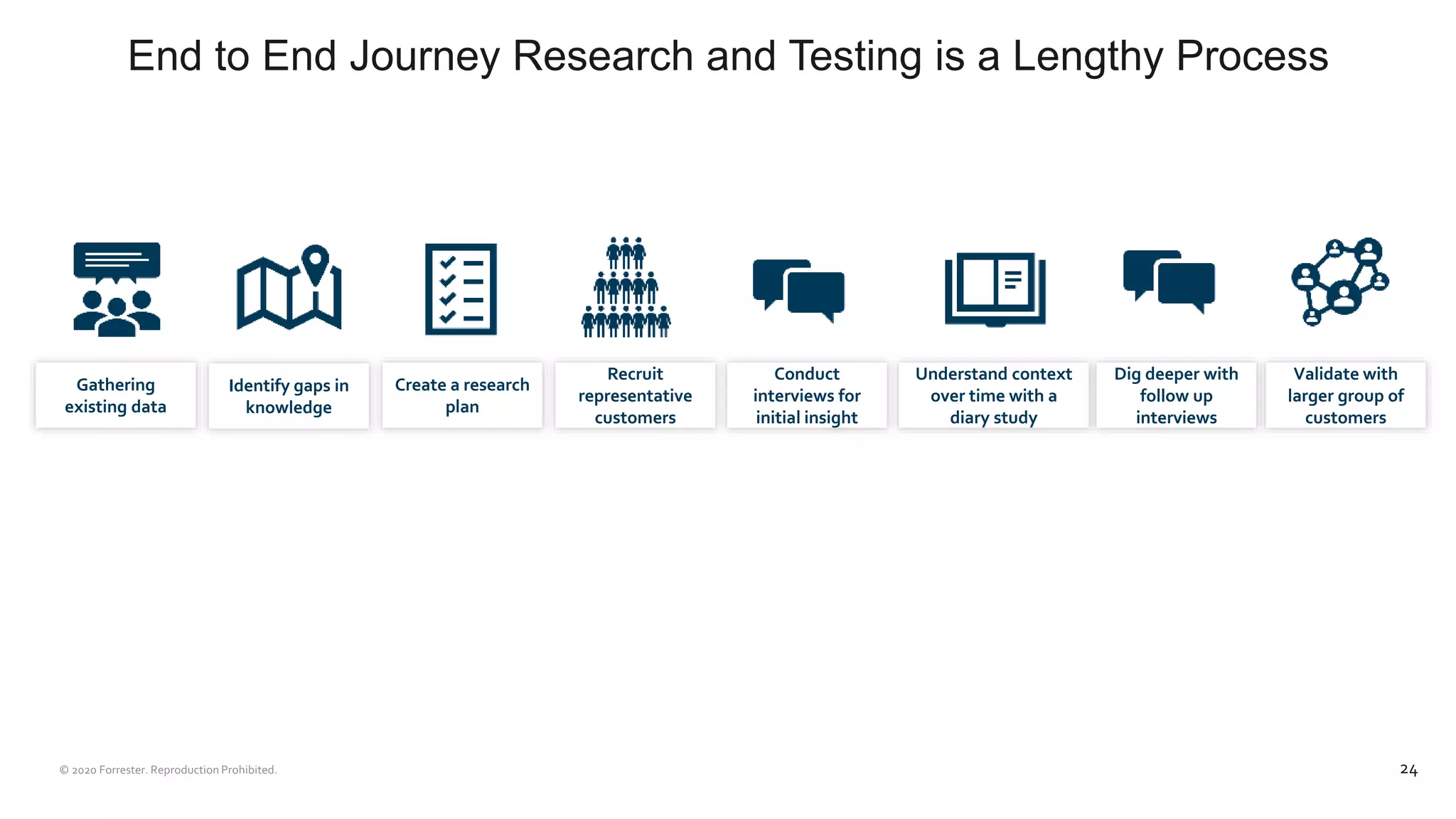 End to End Journey Research and Testing is a Lengthy Process
24
Gathering
existing data
Identify gaps in
knowledge
Create a research
plan
Recruit
representative
customers
Conduct
interviews for
initial insight
Understand context
over time with a
diary study
Dig deeper with
follow up
interviews
Validate with
larger group of
customers
 