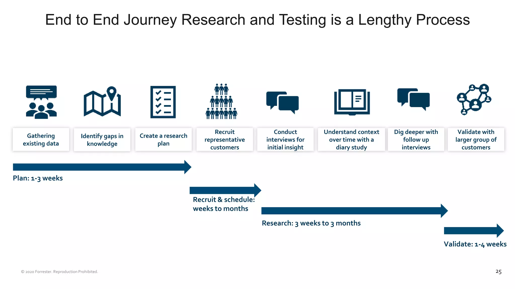 End to End Journey Research and Testing is a Lengthy Process
25
Gathering
existing data
Identify gaps in
knowledge
Create a research
plan
Recruit
representative
customers
Conduct
interviews for
initial insight
Understand context
over time with a
diary study
Dig deeper with
follow up
interviews
Validate with
larger group of
customers
Plan: 1-3 weeks
Recruit & schedule:
weeks to months
Research: 3 weeks to 3 months
Validate: 1-4 weeks
 