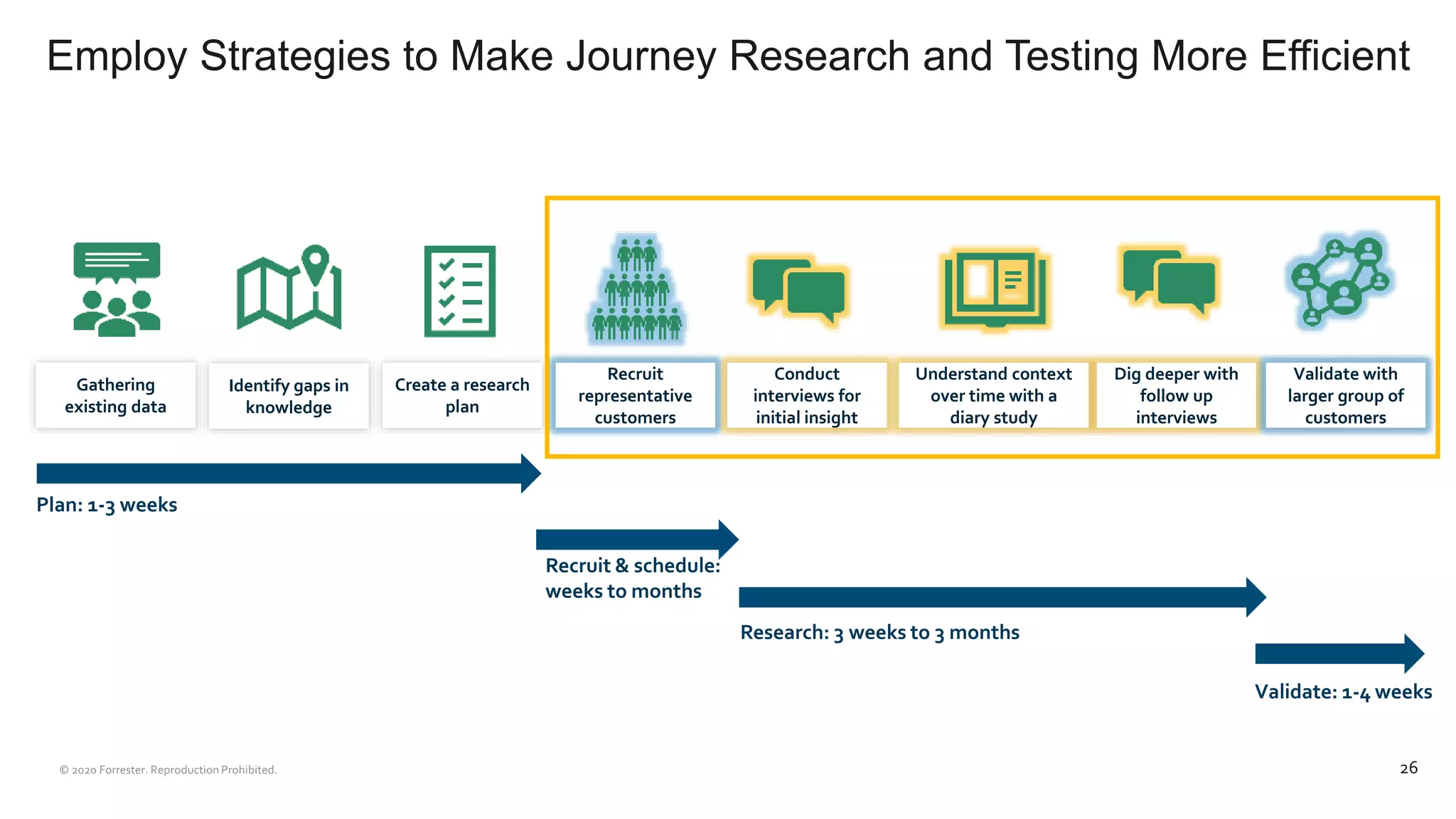 Employ Strategies to Make Journey Research and Testing More Efficient
26
Gathering
existing data
Identify gaps in
knowledge
Create a research
plan
Recruit
representative
customers
Conduct
interviews for
initial insight
Understand context
over time with a
diary study
Dig deeper with
follow up
interviews
Validate with
larger group of
customers
Plan: 1-3 weeks
Recruit & schedule:
weeks to months
Research: 3 weeks to 3 months
Validate: 1-4 weeks
 