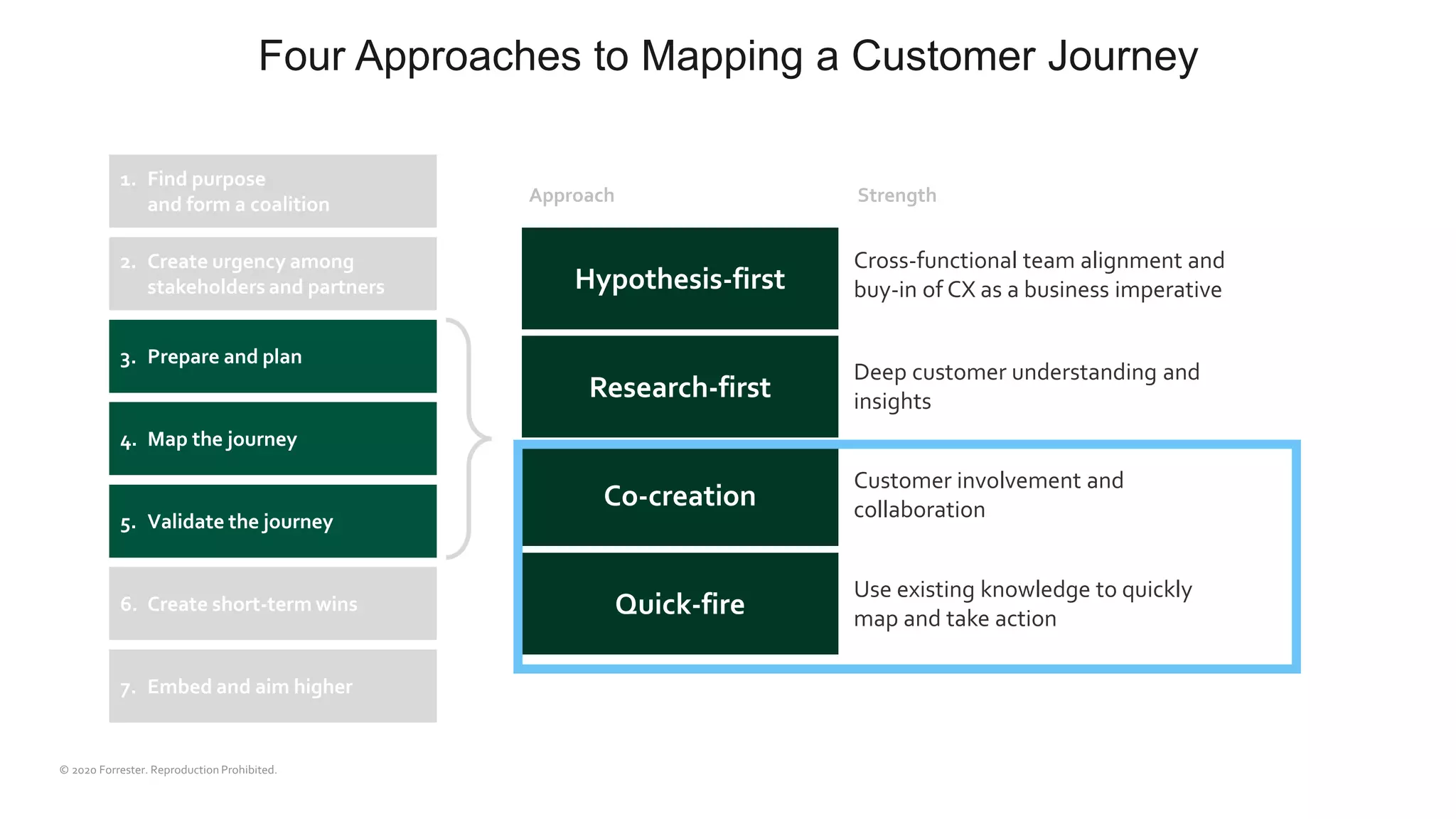 Four Approaches to Mapping a Customer Journey
Hypothesis-first
Research-first
Co-creation
Quick-fire
Cross-functional team alignment and
buy-in of CX as a business imperative
Deep customer understanding and
insights
Customer involvement and
collaboration
Use existing knowledge to quickly
map and take action
StrengthApproach
1. Find purpose
and form a coalition
2. Create urgency among
stakeholders and partners
3. Prepare and plan
4. Map the journey
5. Validate the journey
6. Create short-term wins
7. Embed and aim higher
 