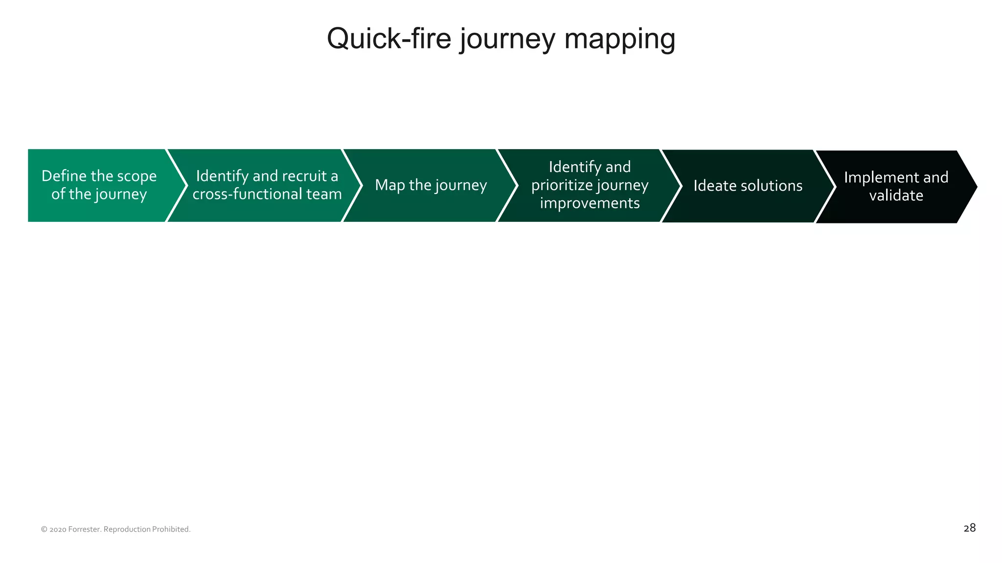 Quick-fire journey mapping
28
Define the scope
of the journey
Identify and recruit a
cross-functional team
Map the journey
Identify and
prioritize journey
improvements
Ideate solutions Implement and
validate
 