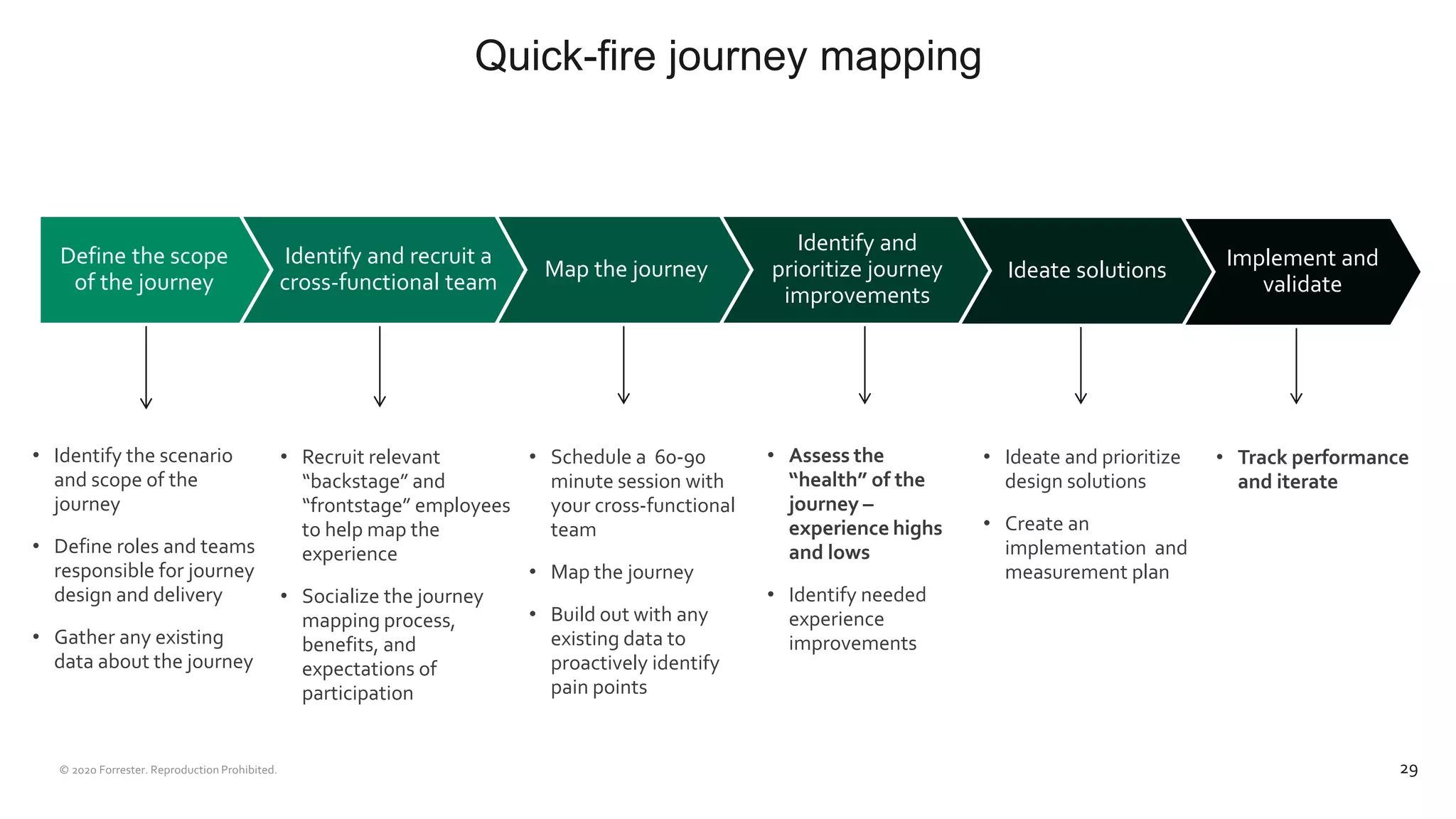 Quick-fire journey mapping
29
• Recruit relevant
“backstage” and
“frontstage” employees
to help map the
experience
• Socialize the journey
mapping process,
benefits, and
expectations of
participation
• Identify the scenario
and scope of the
journey
• Define roles and teams
responsible for journey
design and delivery
• Gather any existing
data about the journey
• Schedule a 60-90
minute session with
your cross-functional
team
• Map the journey
• Build out with any
existing data to
proactively identify
pain points
• Assess the
“health” of the
journey –
experience highs
and lows
• Identify needed
experience
improvements
• Ideate and prioritize
design solutions
• Create an
implementation and
measurement plan
• Track performance
and iterate
Define the scope
of the journey
Identify and recruit a
cross-functional team
Map the journey
Identify and
prioritize journey
improvements
Ideate solutions Implement and
validate
 