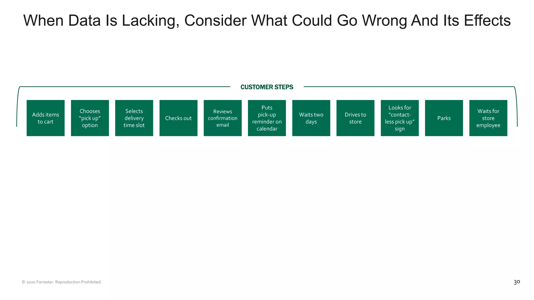 When Data Is Lacking, Consider What Could Go Wrong And Its Effects
30
Adds items
to cart
Chooses
“pick up”
option
Selects
delivery
time slot
Checks out
Reviews
confirmation
email
Puts
pick-up
reminder on
calendar
Waits two
days
Drives to
store
Looks for
“contact-
less pick up”
sign
Parks
Waits for
store
employee
CUSTOMER STEPS
 