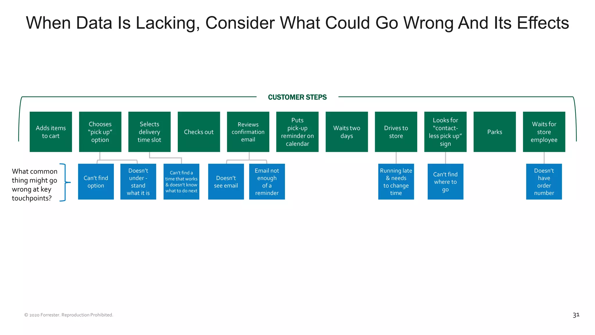 When Data Is Lacking, Consider What Could Go Wrong And Its Effects
31
Adds items
to cart
Chooses
“pick up”
option
Selects
delivery
time slot
Checks out
Reviews
confirmation
email
Puts
pick-up
reminder on
calendar
Waits two
days
Drives to
store
Looks for
“contact-
less pick up”
sign
Parks
Waits for
store
employee
CUSTOMER STEPS
Can’t find
option
Doesn’t
under -
stand
what it is
Can’t find a
time that works
& doesn’t know
what to do next
Doesn’t
see email
Email not
enough
of a
reminder
Running late
& needs
to change
time
Can’t find
where to
go
Doesn’t
have
order
number
What common
thing might go
wrong at key
touchpoints?
 