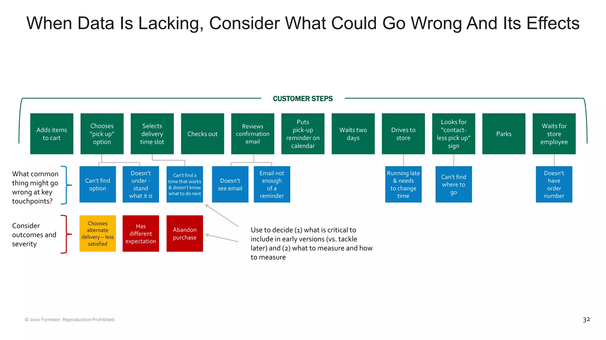 When Data Is Lacking, Consider What Could Go Wrong And Its Effects
32
Adds items
to cart
Chooses
“pick up”
option
Selects
delivery
time slot
Checks out
Reviews
confirmation
email
Puts
pick-up
reminder on
calendar
Waits two
days
Drives to
store
Looks for
“contact-
less pick up”
sign
Parks
Waits for
store
employee
CUSTOMER STEPS
Can’t find
option
Doesn’t
under -
stand
what it is
Can’t find a
time that works
& doesn’t know
what to do next
Doesn’t
see email
Email not
enough
of a
reminder
Running late
& needs
to change
time
Can’t find
where to
go
Doesn’t
have
order
number
What common
thing might go
wrong at key
touchpoints?
Chooses
alternate
delivery – less
satisfied
Has
different
expectation
Abandon
purchase
Use to decide (1) what is critical to
include in early versions (vs. tackle
later) and (2) what to measure and how
to measure
Consider
outcomes and
severity
 