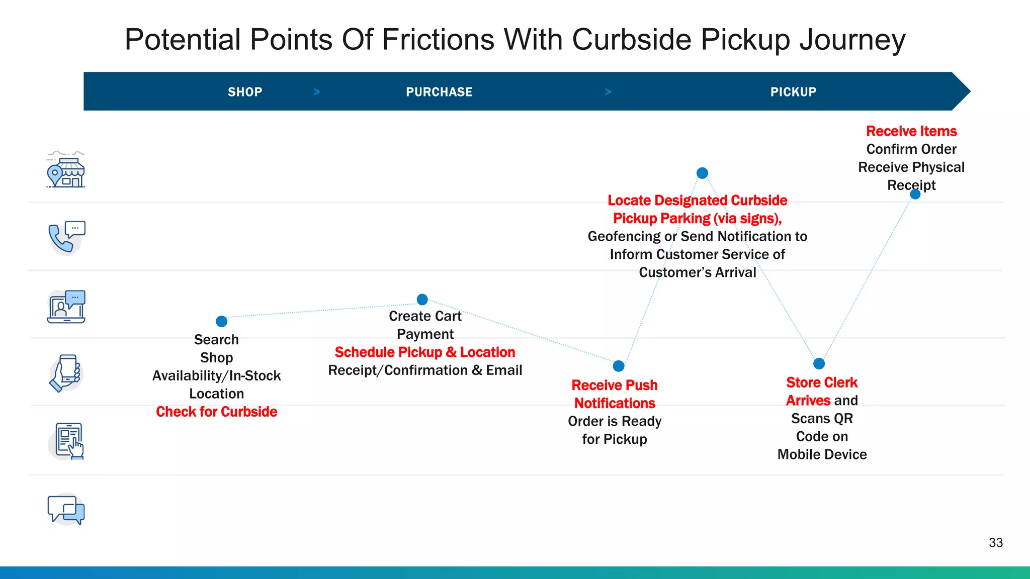 Potential Points Of Frictions With Curbside Pickup Journey
33
SHOP > PURCHASE > PICKUP
Create Cart
Payment
Schedule Pickup & Location
Receipt/Confirmation & Email
Locate Designated Curbside
Pickup Parking (via signs),
Geofencing or Send Notification to
Inform Customer Service of
Customer’s Arrival
Store Clerk
Arrives and
Scans QR
Code on
Mobile Device
Search
Shop
Availability/In-Stock
Location
Check for Curbside
Receive Push
Notifications
Order is Ready
for Pickup
Receive Items
Confirm Order
Receive Physical
Receipt
 