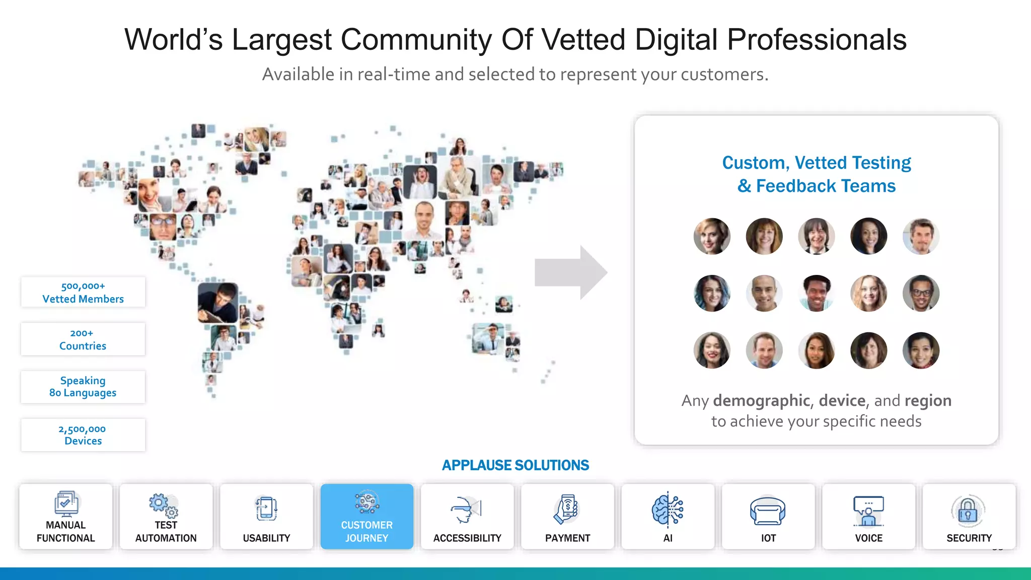 World’s Largest Community Of Vetted Digital Professionals
35
Available in real-time and selected to represent your customers.
Custom, Vetted Testing
& Feedback Teams
Any demographic, device, and region
to achieve your specific needs
IOT
CUSTOMER
JOURNEY AIUSABILITY ACCESSIBILITY
TEST
AUTOMATION
MANUAL
FUNCTIONAL
APPLAUSE SOLUTIONS
VOICEPAYMENT SECURITY
500,000+
Vetted Members
200+
Countries
Speaking
80 Languages
2,500,000
Devices
 
